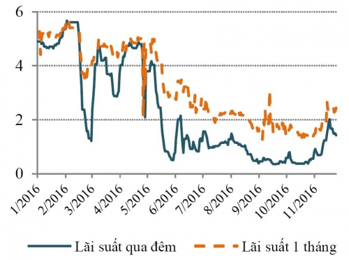 Lãi suất cho vay giảm 0,2-0,5%, tỷ giá ổn định trong năm 2016